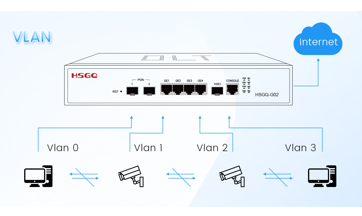 定制的GPON OLT