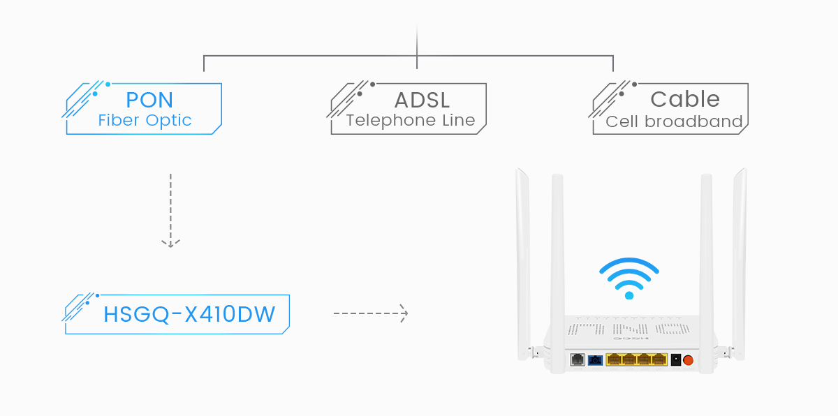 双波段千兆wifi5 onu-5